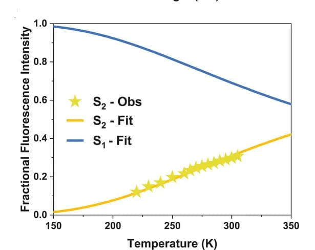 Open access visualization of Line Plot, Scatter Plot, Fractional Fluorescence, p-transition, Temperature