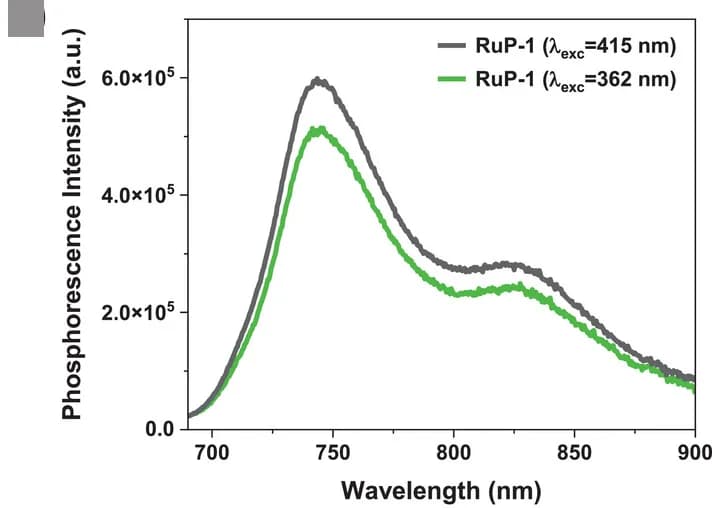 Open access visualization of Line Plot, Phosphorescence Spectra, RuP-1, Argon, Toluene