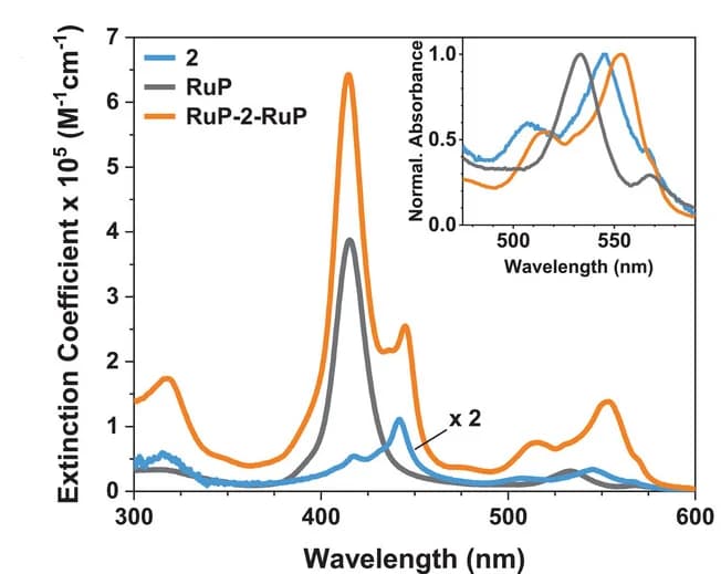 Open access visualization of Line Plot, Density Plot, Absorption Spectra, Toluene, RuP