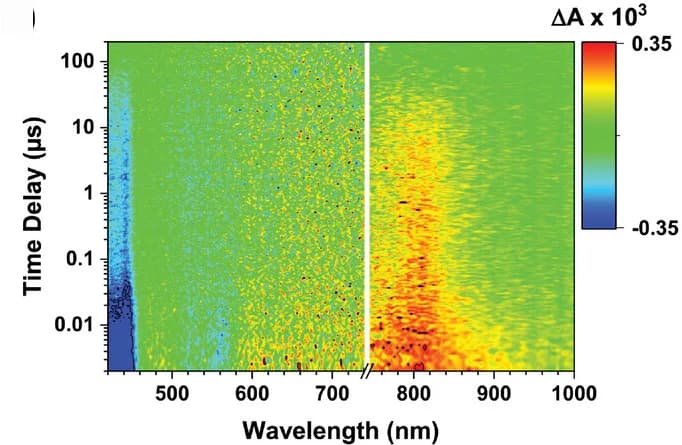 Open access visualization of Heatmap, ns-TAS, Raw Data, Pump-probe Experiments, Time Delays