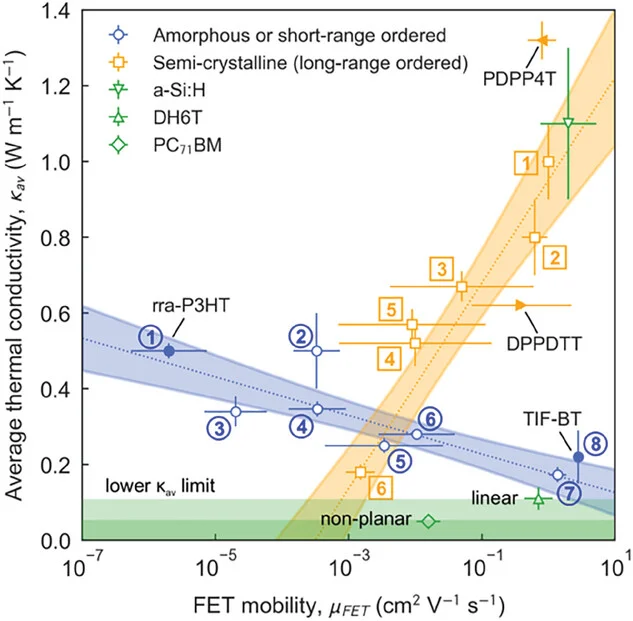 Open access visualization of Scatter Plot, Error Bars, Regression Plot, Field-Effect Mobility, Conjugated Polymers