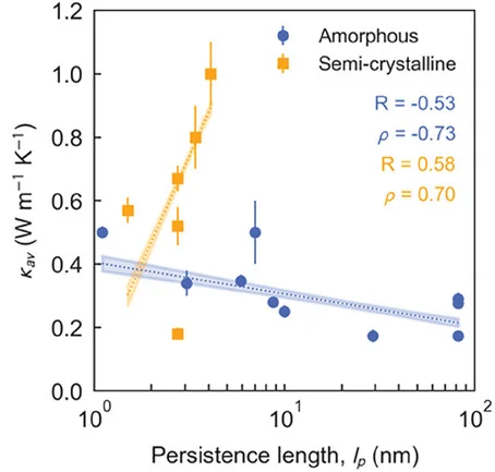 Open access visualization of Scatter Plot, Regression Plot, Error Bars, Conjugated Polymers, Persistence Length
