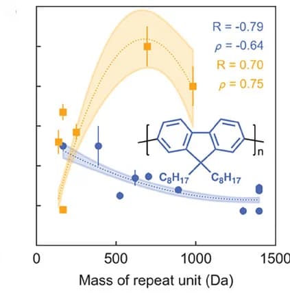 Open access visualization of Scatter Plot, Error Bars, Regression Plot, Repeat Unit Mass, Side Chains