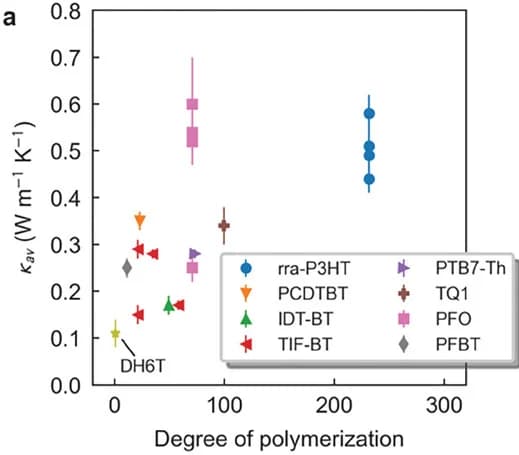 Open access visualization of Scatter Plot, Error Bars, Mw, Chain Entanglement
