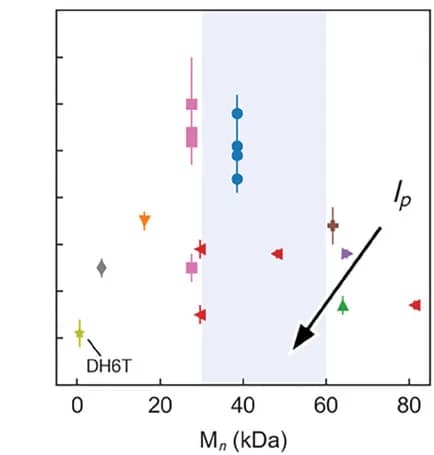 Open access visualization of Scatter Plot, Error Bars, Mn, Chain Entanglement