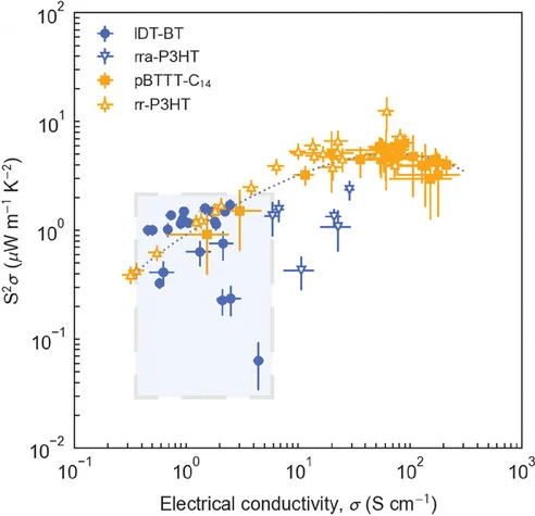 Open access visualization of Scatter Plot, Error Bars, Regression Plot, PF, IDT-BT