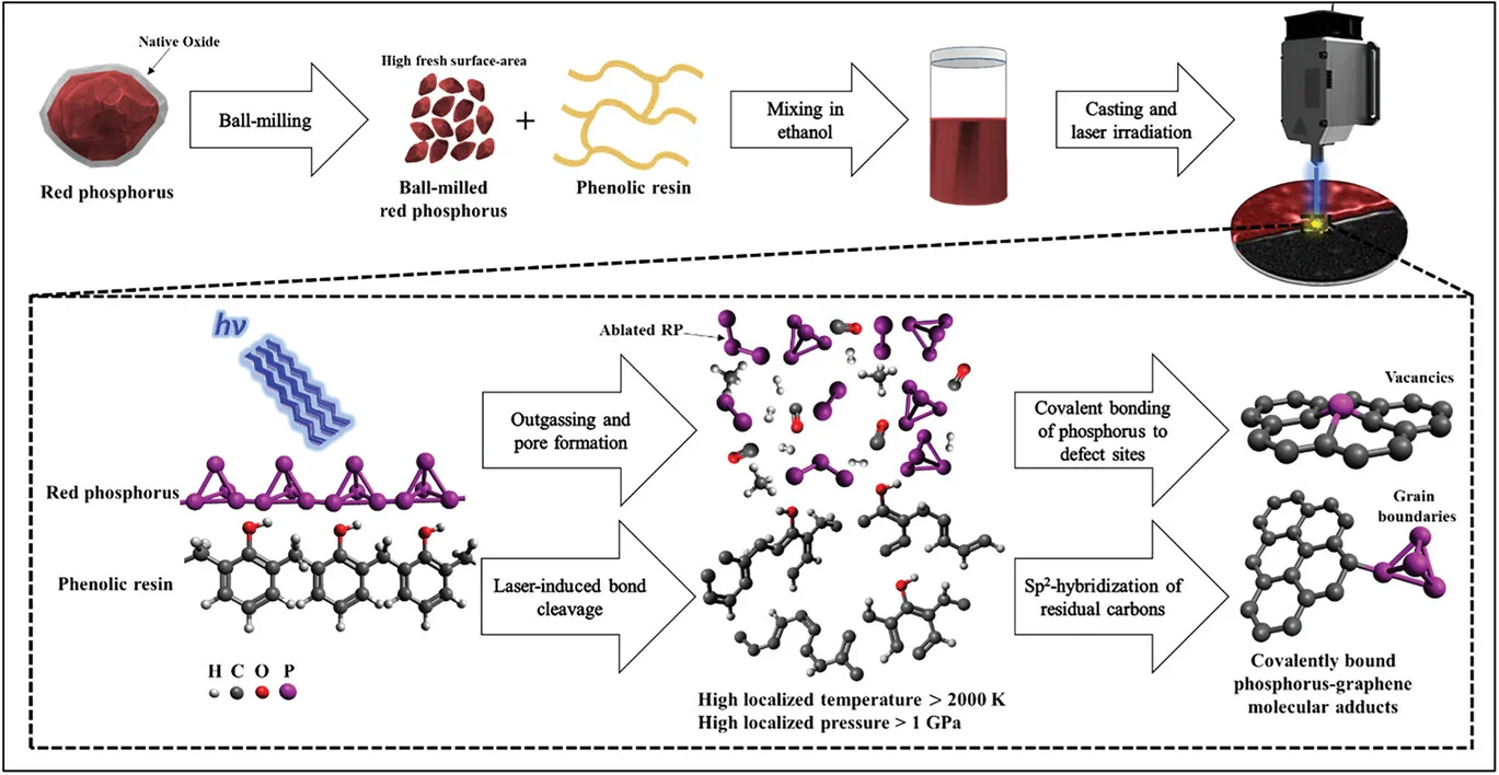 Open access visualization of Workflow, Illustration, Laser-Induced Conversion, Red Phosphorus, Phenolic Resin