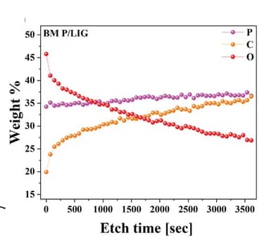 Open access visualization of Line Plot, Quantitative Compositional Analysis, XPS Depth Profile