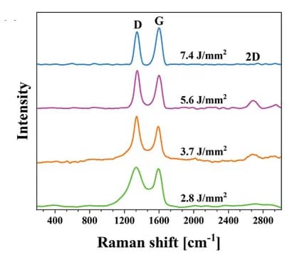 Open access visualization of Line Plot, Raman Spectroscopy, BM P/LIG, Laser Fluence