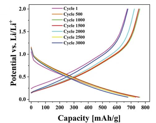 Open access visualization of Line Plot, Voltage Profiles