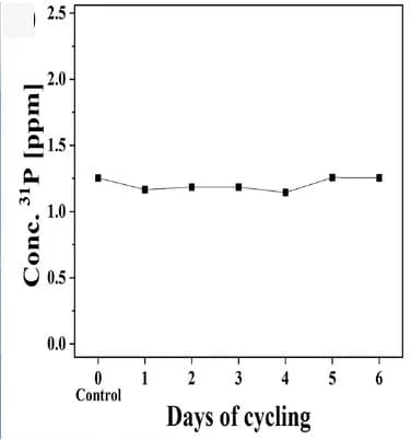 Open access visualization of Line Plot, ICP-MS, 31P Concentration, Electrolyte, Cycling Days