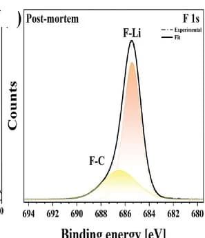 Open access visualization of Line Plot, Density Plot, Post-Mortem XPS, F 1s Spectra, P/LIG