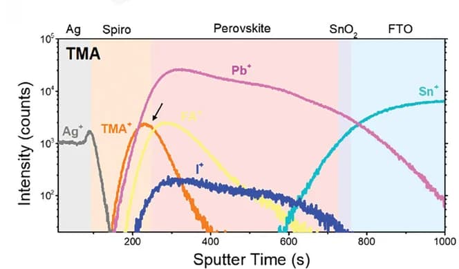 Open access visualization of Line Plot, TOF-SIMS Profiles, Cations, TMA-TFSI, PSCs