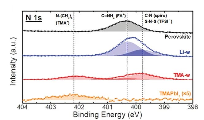 Open access visualization of Line Plot, Density Plot, XPS Spectra, Perovskite, Li-w