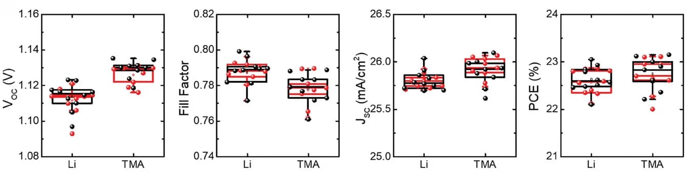 Open access visualization of Box Plot, Scatter Plot, Photovoltaic Parameters, Li, TMA