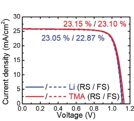 Open access visualization of Line Plot, J–V Curves, Li, TMA, Devices