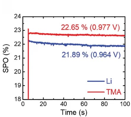 Open access visualization of Line Plot, SPO Curves, Li, TMA, Devices
