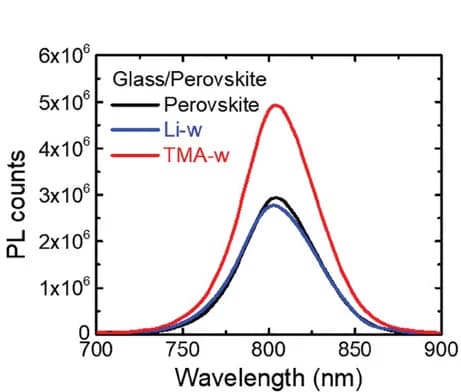Open access visualization of Line Plot, PL Spectra, Perovskite, Li-w Films, TMA-w Films