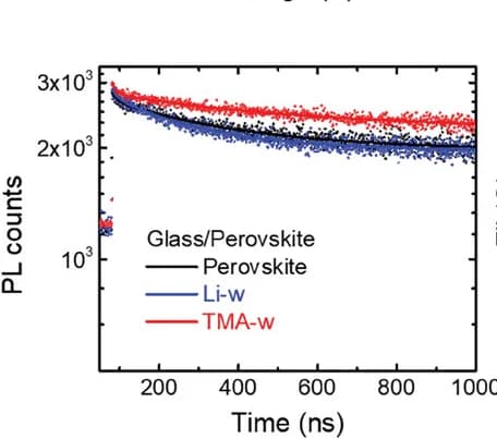 Open access visualization of Line Plot, Scatter Plot, TRPL, Perovskite, Li-w Films