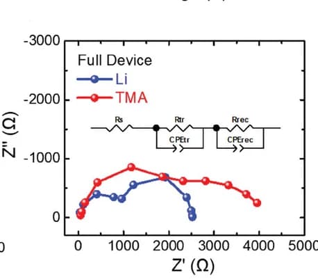 Open access visualization of Line Plot, Illustration, EIS, Li Devices, TMA Devices