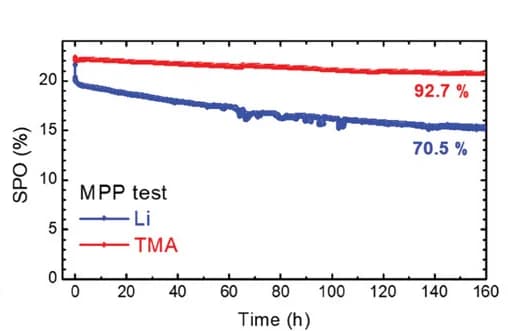 Open access visualization of Line Plot, MPP Test, Encapsulated PSCs, Illumination, Stability