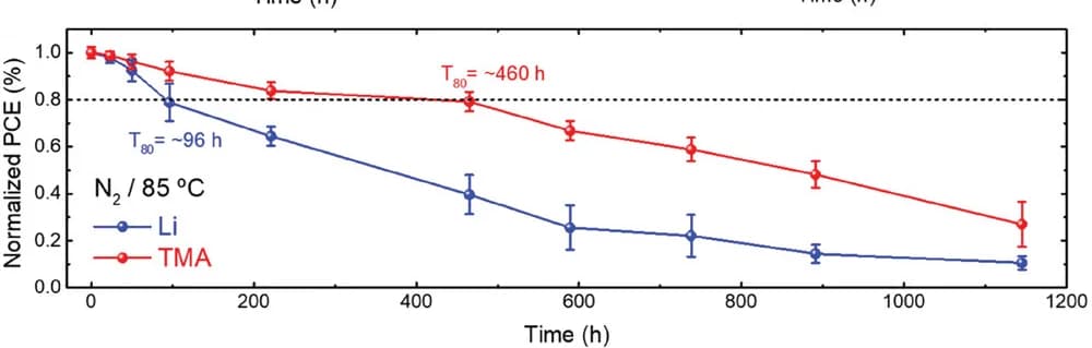 Open access visualization of Line Plot, Error Bars, Thermal Stability, Nitrogen Atmosphere, Temperature