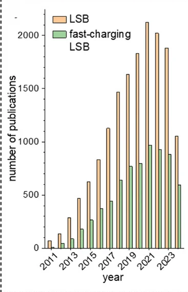 Open access visualization of Clustered, Lithium-Sulfur Batteries, Fast-Charging, Publications