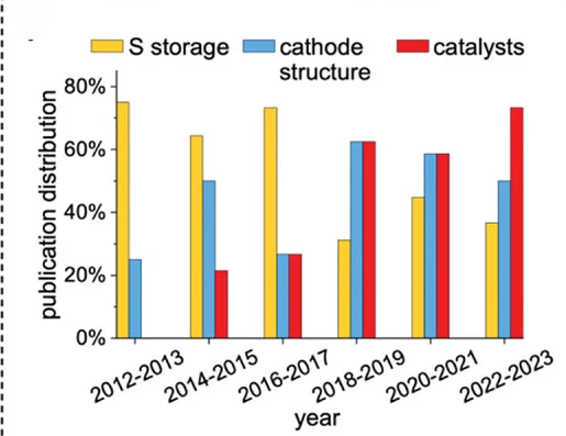 Open access visualization of Bar Plot, Clustered, Lithium-Sulfur Batteries, Cathode Materials, High-Power