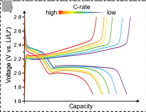 Open access visualization of Line Plot, Voltage Profiles, Capacity, Voltage Hysteresis, C-Rates