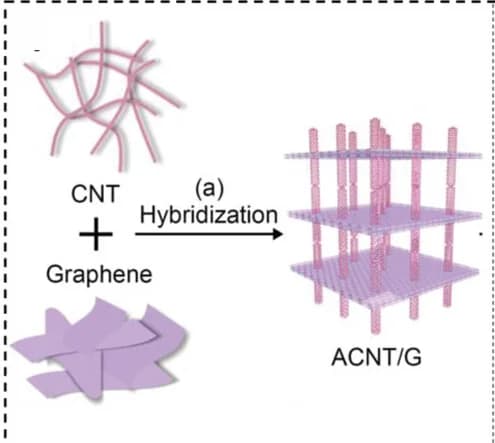 Open access visualization of Workflow, Illustration, Graphene, CNTs