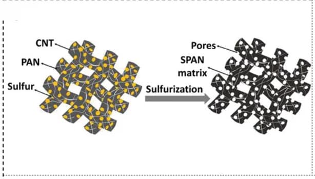 Open access visualization of Illustration, Workflow, Polymers, LiPS, CNTs