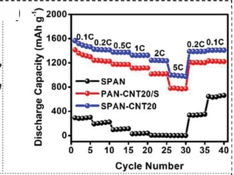 Open access visualization of Line Plot, Line Step, Rate capability, SPAN, PAN-CNT20/S