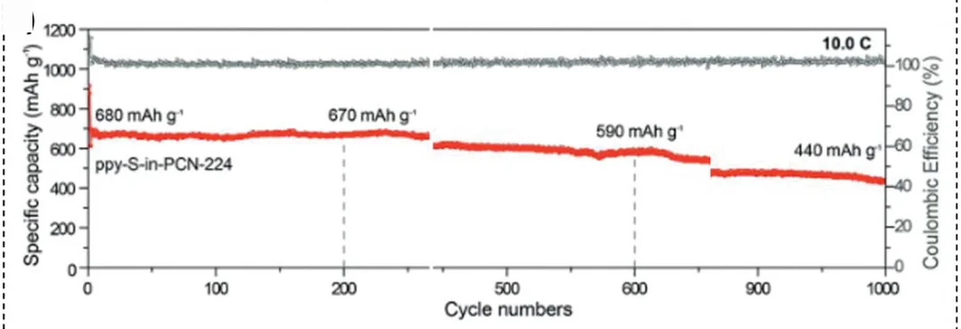Open access visualization of Line Plot, Cycling stability, Cathode composite, PPY polymer, PCN-224 MOF