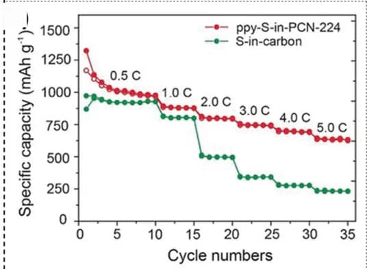 Open access visualization of Line Plot, Line Step, Rate performance, ppy-S-in-PCN-224, S-in-carbon