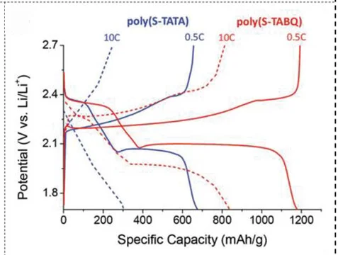 Open access visualization of Line Plot, Galvanostatic discharge voltage profiles, Li cells, poly(S-TABQ), poly(S-TATA)