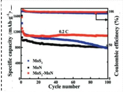 Open access visualization of Line Plot, Cyclic Performance