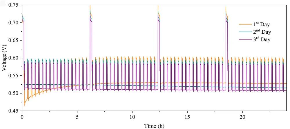 Open access visualization of Line Plot, Electrochemical Performance, Durability, PVP-PES Membrane, HT-PEMFC