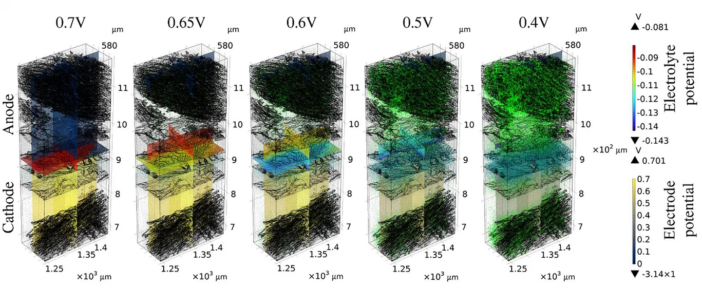Open access visualization of 3D Plot, Current, Potential, Cell Voltage, Electrode