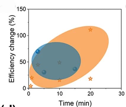 Open access visualization of Scatter Plot, PCE, Perovskite Solar Cells, Illumination Time, Hybrid Perovskite Solar Cells