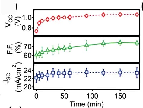 Open access visualization of Line Plot, Error Bars, Performance Metrics, FA0.7MA0.25Cs0.05PbI3 Solar Cell, Illumination Time