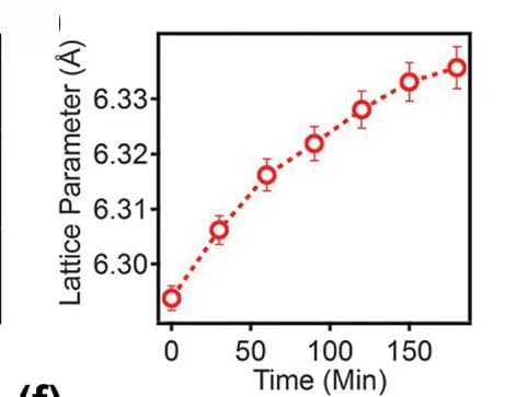 Open access visualization of Line Plot, Error Bars, Lattice Constant, FA0.7MA0.25Cs0.05PbI3, Illumination Time