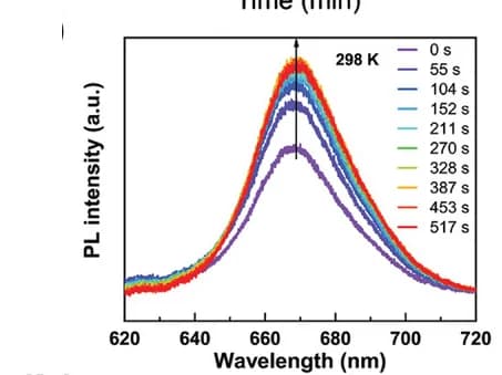Open access visualization of Line Plot, PL Evolution, CsPb(I0.8Br0.2)3 Perovskite Film, Illuminated Time