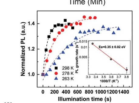 Open access visualization of Line Plot, Scatter Plot, Regression Plot, Normalized PL, Illumination Time