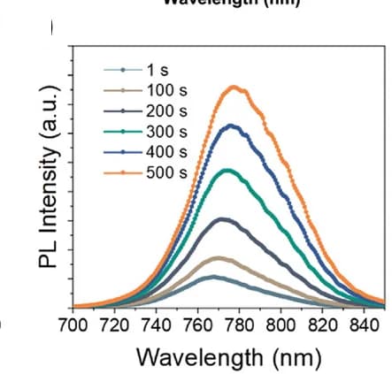 Open access visualization of Line Plot, PL Spectra, Illumination Time Interval