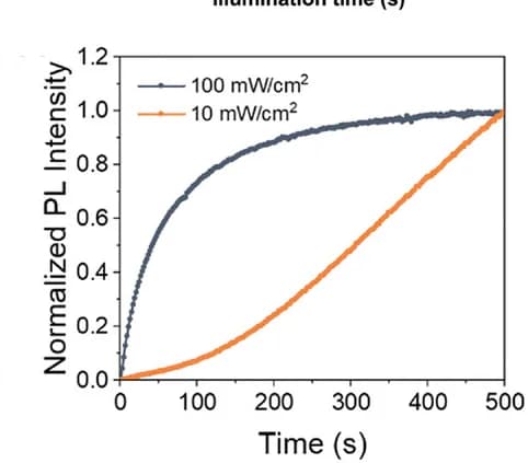 Open access visualization of Line Plot, Normalized PL Intensity, Illumination Time