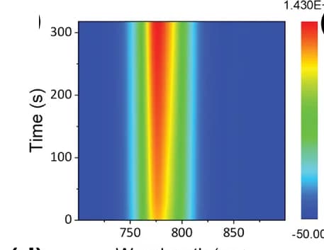 Open access visualization of Heatmap, PL Spectra, MAPbI3, Excitation Power