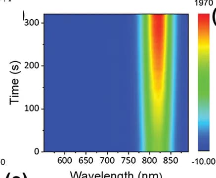 Open access visualization of Heatmap, PL Spectra, FAPbI3, Excitation Power