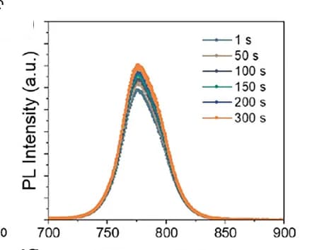 Open access visualization of Line Plot, PL Spectra, MAPbI3, Illumination Time