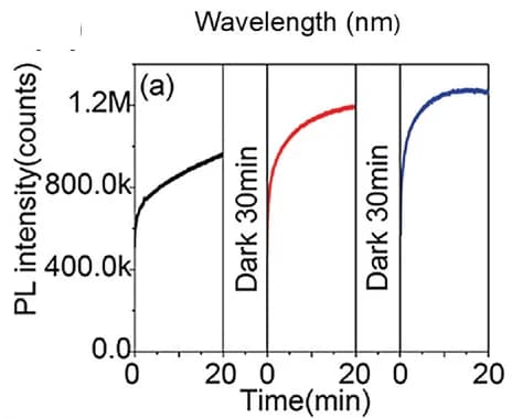 Open access visualization of Line Plot, PL Evolution, Quartz/Perovskite Structure, Illumination Time