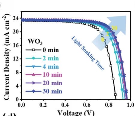 Open access visualization of Line Plot, Solar Cell, Passivation Layer, Electron Transport Layer, Light Times